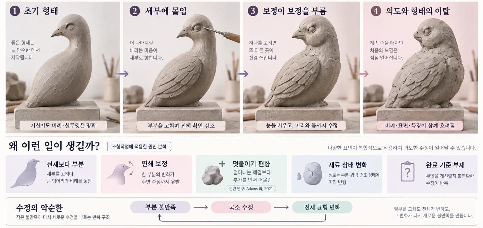 초기 형태에서 의도와 형태의 이탈까지 4단계로 변하는 새 조각과 수정의 악순환 도식