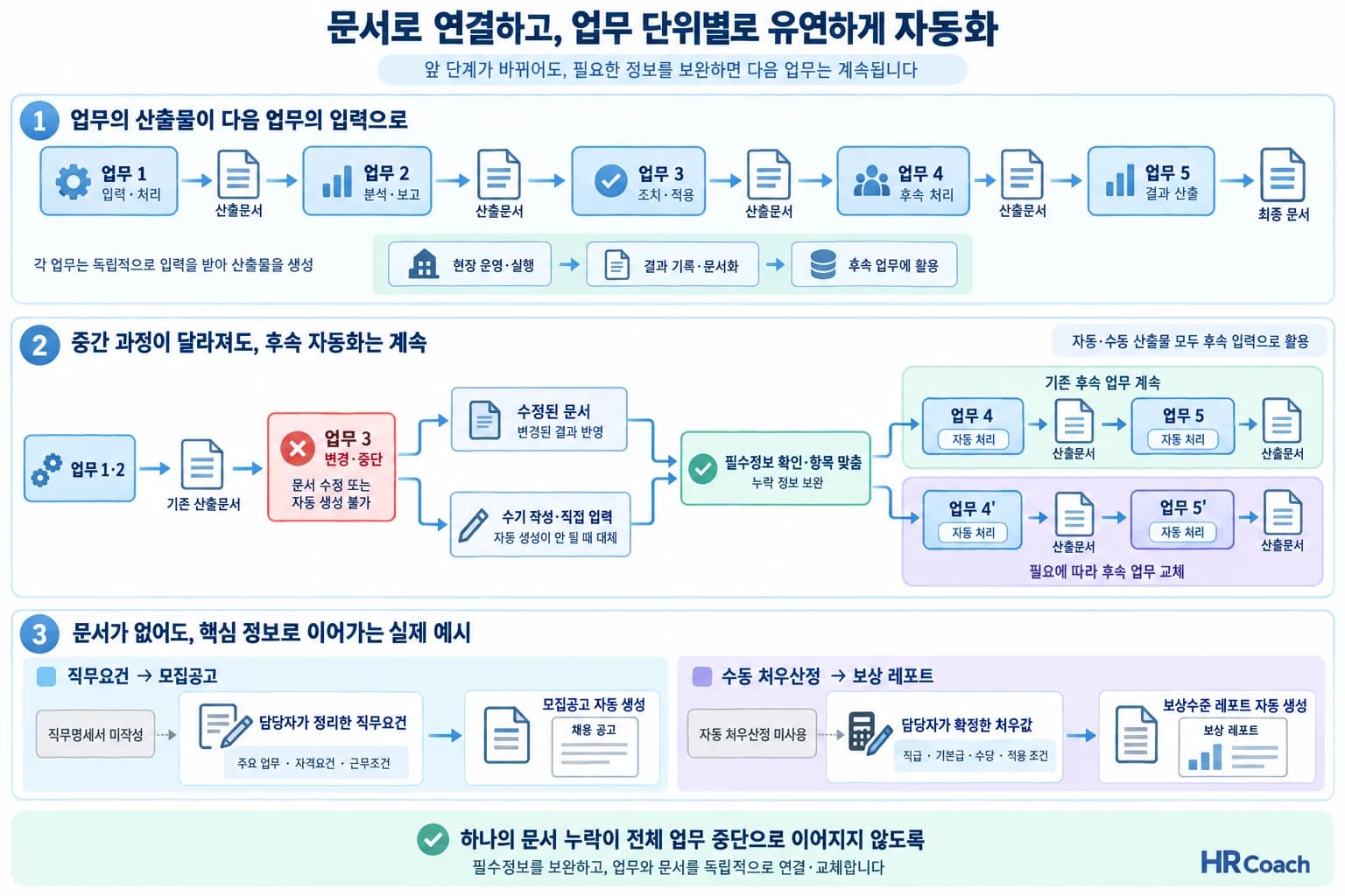 업무의 산출물이 다음 업무의 입력이 되고, 중간이 막혀도 수기 문서로 후속 업무가 이어지는 도식