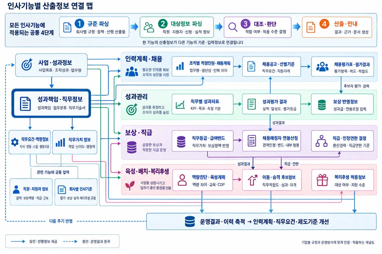 사업·성과정보와 직무정보에서 채용, 성과관리, 보상·직급, 육성·배치·복리후생으로 이어지는 산출정보 연결 맵