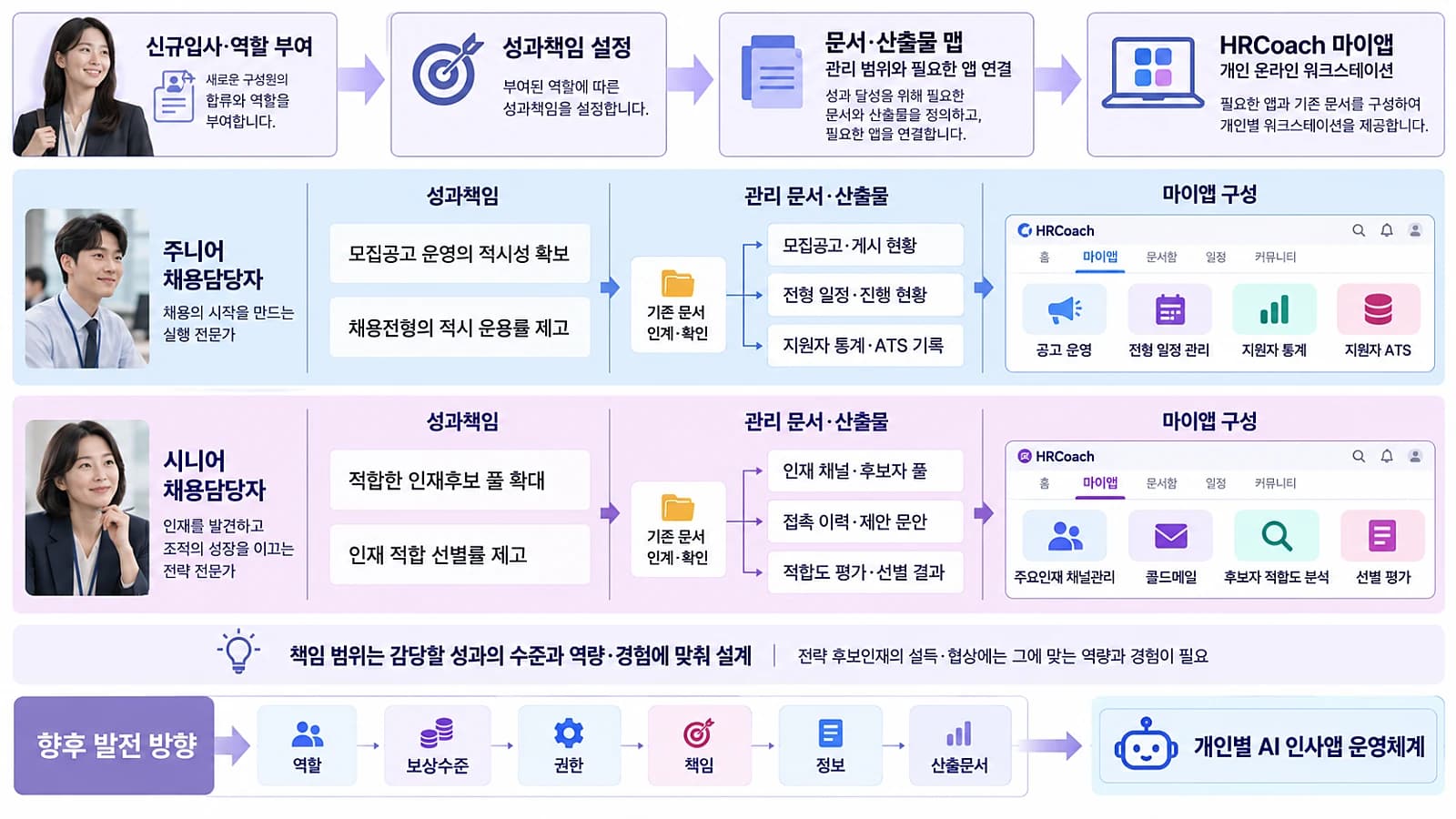 신규입사 역할 부여에서 성과책임 설정, 문서·산출물 맵, 개인 마이앱 구성으로 이어지는 주니어·시니어 채용담당자 예시