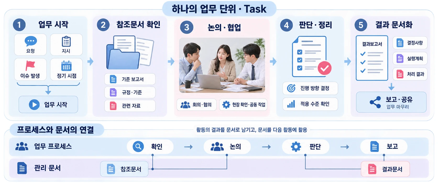 업무 시작, 참조문서 확인, 논의·협업, 판단·정리, 결과 문서화로 이어지는 하나의 업무 단위 도식